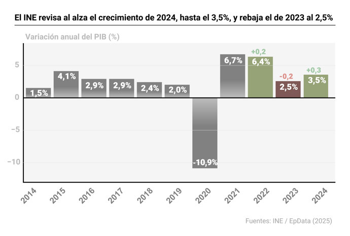INE ajusta al alza el crecimiento económico de 2024 a 3,5% y baja el de 2023 a 2,5%