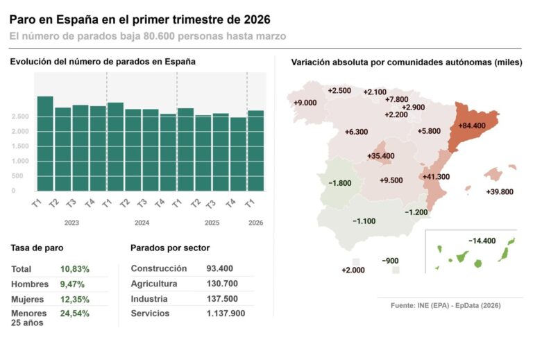 El desempleo aumenta en 231.500 personas hasta marzo, el mayor incremento desde 2013, y se pierden