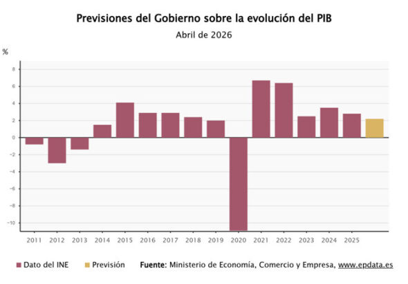 Gobierno estima que la guerra afectará el PIB en hasta 0,8 puntos, pero mantiene la previsión en
