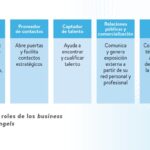¿Cómo superar el Scale-up Gap? El papel del business angel como preparador de rondas Series A