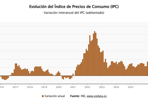 El IPC se reduce al 3,2% en abril gracias a la caída del precio de la electricidad, aunque suben