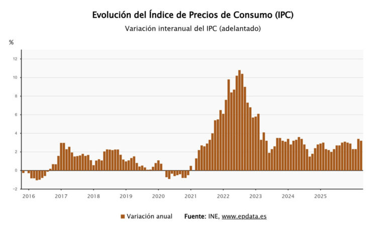 El IPC se reduce al 3,2% en abril gracias a la caída del precio de la electricidad, aunque suben